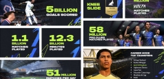 EA SPORTS celebrează 22 de zile de la lansarea celui mai popular joc video sport din lume: FIFA 22 